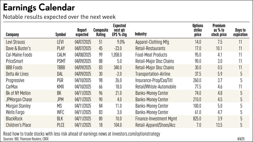 Delta Stock Nailed Ahead Of Results JPMorgan Wells Fargo Headline Earnings Calendar Investor s Business Daily