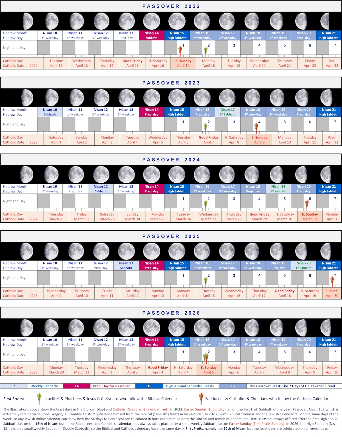 First Fruits Is Not A Feast High Sabbath Structure Bible Menorah Resurrection Sabbath