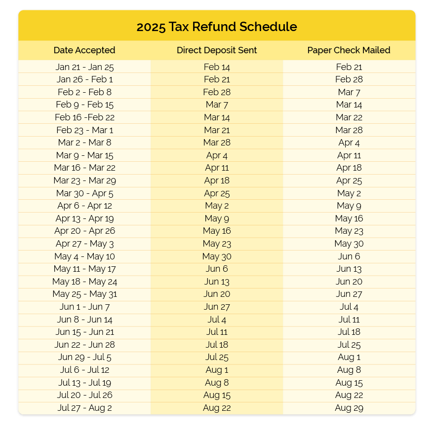 The 2025 IRS Tax Refund Schedule Where s My Refund