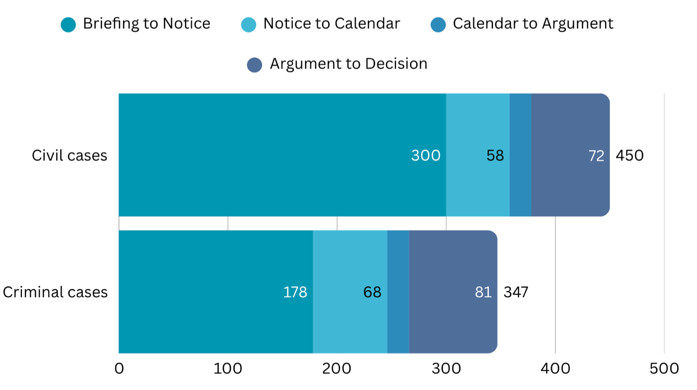 The California Supreme Court s Average Time From Briefing To Oral Argument 2023 24 SCOCAblog The California Supreme Court s Average Time From Briefing To Oral Argument 2023 24 SCOCAblog
