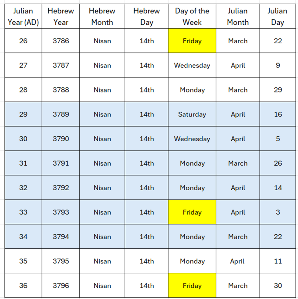 The Date Of The Crucifixion And Its Passover