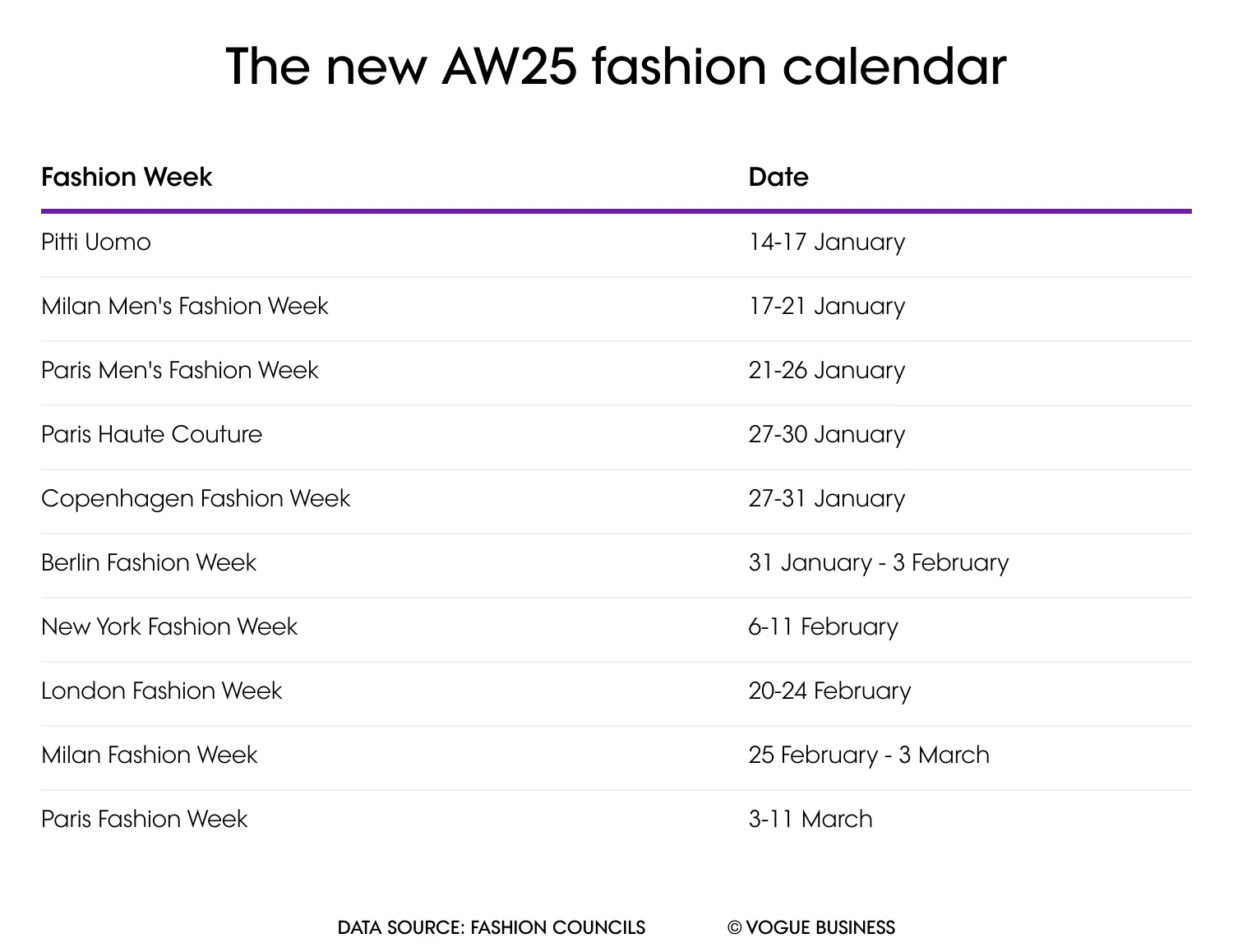 The Fashion Week Calendar Is Changing What Does It Mean For The Industry Vogue Business