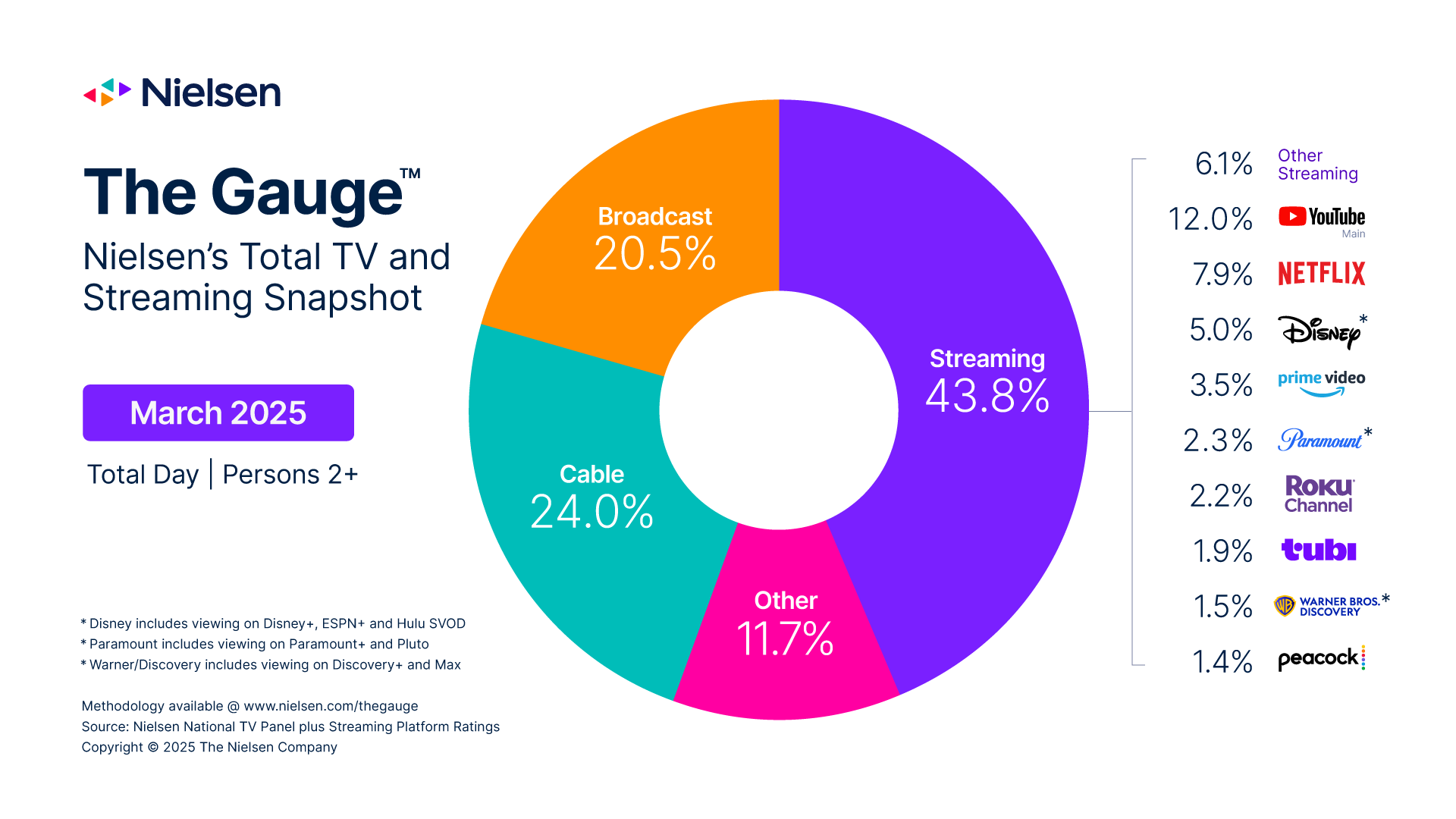 The Gauge March Madness Lifts Cable Streaming Competition Grows As Seasonal Trends Take Effect Nielsen The Gauge March Madness Lifts Cable Streaming Competition Grows As Seasonal Trends Take Effect Nielsen