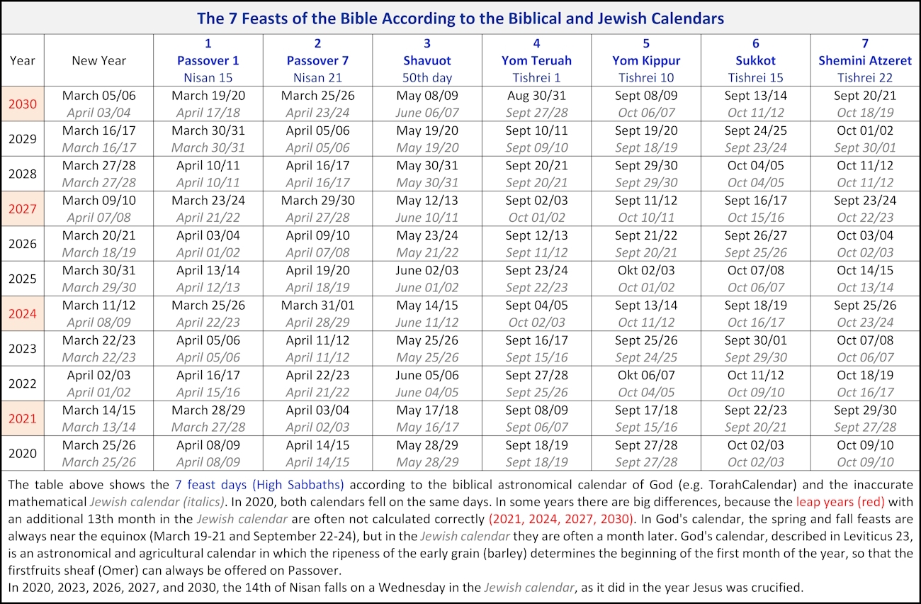 The Grain And Fruit Harvest Times In Israel Structure Bible Menorah Resurrection Sabbath
